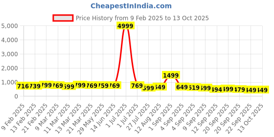 myntra.com KALINI Woven Design Pure Silk Saree kalini Price History Graph from 9 Feb 2025 to 13 Oct 2025