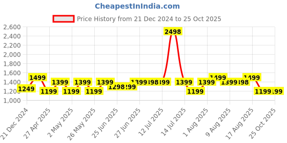 myntra.com KALINI Woven Design Ready to Wear Saree kalini Price History Graph from 21 Dec 2024 to 24 Oct 2025