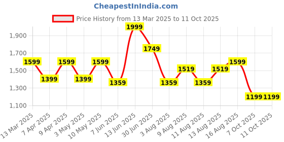 myntra.com KALINI Woven Design Ready to Wear Saree kalini Price History Graph from 13 Mar 2025 to 10 Oct 2025