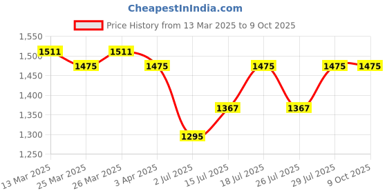 myntra.com KALINI Woven Design Round Neck Straight Kurta with Trousers And Dupatta kalini Price History Graph from 13 Mar 2025 to 8 Oct 2025