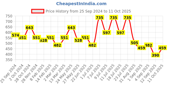 myntra.com KALINI Woven Design Saree kalini Price History Graph from 25 Sep 2024 to 11 Oct 2025