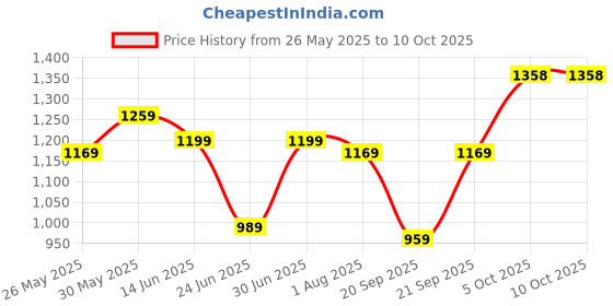 myntra.com KALINI Woven Design Saree kalini Price History Graph from 26 May 2025 to 10 Oct 2025