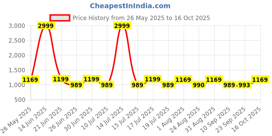 myntra.com KALINI Woven Design Saree kalini Price History Graph from 26 May 2025 to 16 Oct 2025