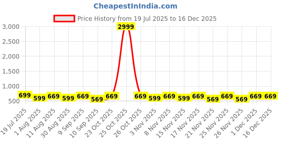 myntra.com KALINI Woven Design Saree kalini Price History Graph from 19 Jul 2025 to 15 Dec 2025