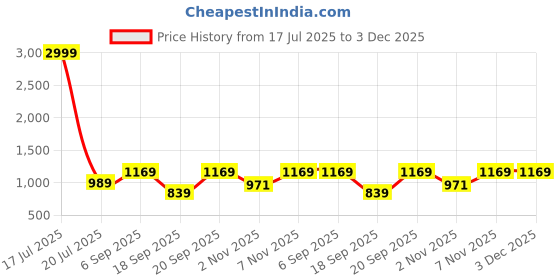 myntra.com KALINI Woven Design Saree kalini Price History Graph from 17 Jul 2025 to 2 Dec 2025