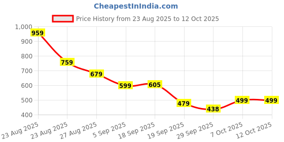 myntra.com KALINI Woven Design Saree kalini Price History Graph from 23 Aug 2025 to 12 Oct 2025