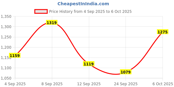 myntra.com KALINI Woven Design Saree kalini Price History Graph from 4 Sep 2025 to 6 Oct 2025