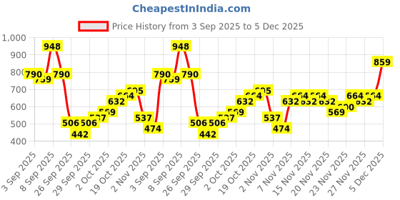 myntra.com KALINI Woven Design Saree kalini Price History Graph from 3 Sep 2025 to 4 Dec 2025