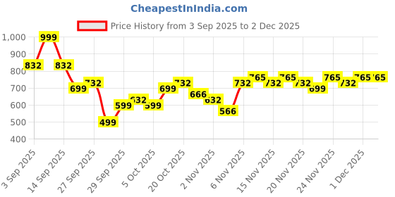 myntra.com KALINI Woven Design Saree kalini Price History Graph from 3 Sep 2025 to 1 Dec 2025