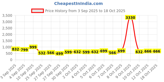 myntra.com KALINI Woven Design Saree kalini Price History Graph from 3 Sep 2025 to 18 Oct 2025