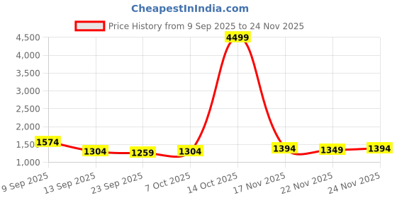 myntra.com KALINI Woven Design Saree kalini Price History Graph from 9 Sep 2025 to 24 Nov 2025