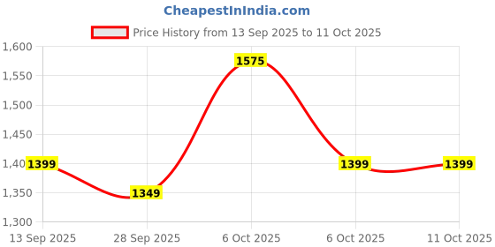 myntra.com KALINI Woven Design Saree kalini Price History Graph from 13 Sep 2025 to 11 Oct 2025