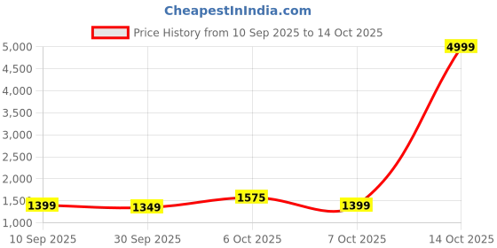 myntra.com KALINI Woven Design Saree kalini Price History Graph from 10 Sep 2025 to 14 Oct 2025