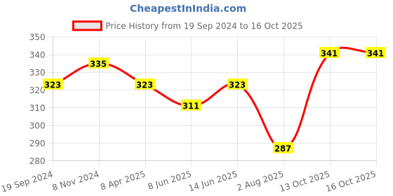 myntra.com KALINI Woven Design Saree Blouse kalini Price History Graph from 19 Sep 2024 to 16 Oct 2025