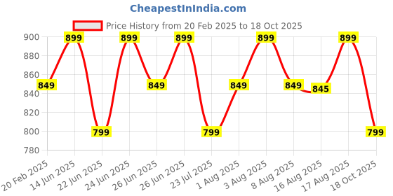 myntra.com KALINI Woven Design Saree With Blouse Piece kalini Price History Graph from 20 Feb 2025 to 18 Oct 2025