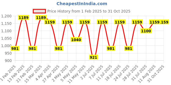 myntra.com KALINI Woven Design Saree With Blouse Piece kalini Price History Graph from 1 Feb 2025 to 31 Oct 2025