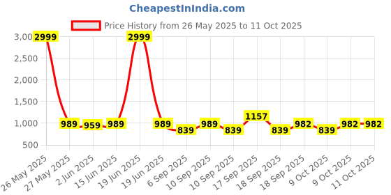 myntra.com KALINI Woven Design Saree With Blouse Piece kalini Price History Graph from 26 May 2025 to 11 Oct 2025