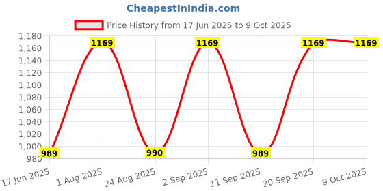 myntra.com KALINI Woven Design Saree With Blouse Piece kalini Price History Graph from 17 Jun 2025 to 9 Oct 2025