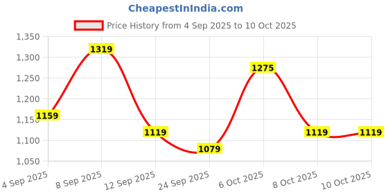 myntra.com KALINI Woven Design Saree With Blouse Piece kalini Price History Graph from 4 Sep 2025 to 8 Oct 2025