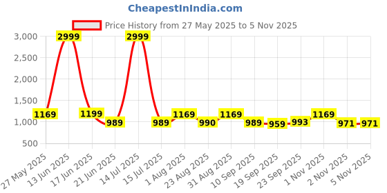 myntra.com KALINI Woven Design Saree With Unstitched Blouse Piece kalini Price History Graph from 27 May 2025 to 4 Nov 2025
