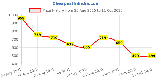 myntra.com KALINI Woven Design Saree with Unstitched Blouse Piece kalini Price History Graph from 23 Aug 2025 to 11 Oct 2025
