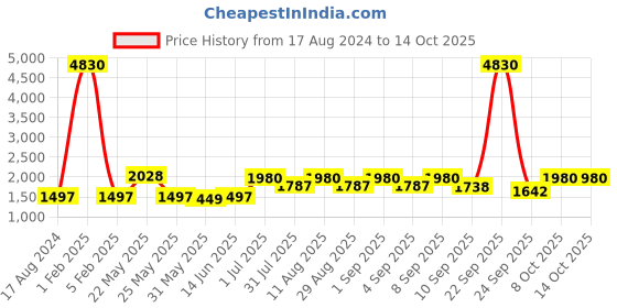 myntra.com KALINI Woven Design Semi-Stitched Lehenga & Blouse With Dupatta kalini Price History Graph from 17 Aug 2024 to 14 Oct 2025