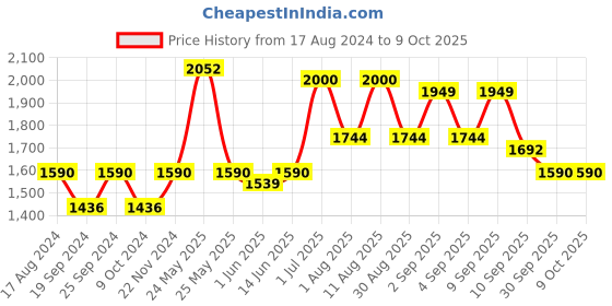 myntra.com KALINI Woven Design Semi-Stitched Lehenga & Blouse With Dupatta kalini Price History Graph from 17 Aug 2024 to 9 Oct 2025