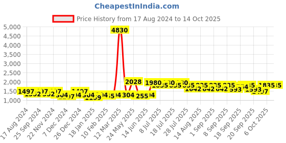 myntra.com KALINI Woven Design Semi-Stitched Lehenga & Blouse With Dupatta kalini Price History Graph from 17 Aug 2024 to 14 Oct 2025