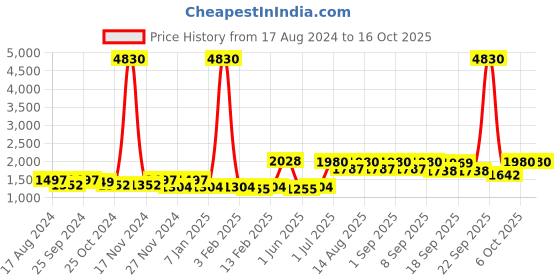 myntra.com KALINI Woven Design Semi-Stitched Lehenga & Blouse With Dupatta kalini Price History Graph from 17 Aug 2024 to 15 Oct 2025