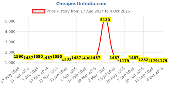 myntra.com KALINI Woven Design Semi-Stitched Lehenga & Blouse With Dupatta kalini Price History Graph from 17 Aug 2024 to 4 Oct 2025