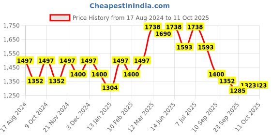 myntra.com KALINI Woven Design Semi-Stitched Lehenga & Blouse With Dupatta kalini Price History Graph from 17 Aug 2024 to 11 Oct 2025