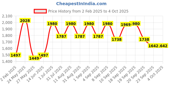 myntra.com KALINI Woven Design Semi-Stitched Lehenga & Blouse With Dupatta kalini Price History Graph from 2 Feb 2025 to 4 Oct 2025
