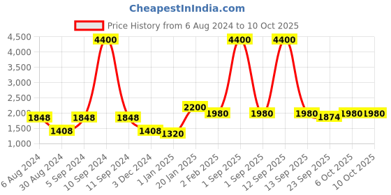 myntra.com KALINI Woven Design Semi-Stitched Lehenga & Unstitched Blouse With Dupatta kalini Price History Graph from 6 Aug 2024 to 10 Oct 2025