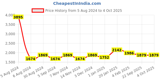 myntra.com KALINI Woven Design Semi-Stitched Lehenga & Unstitched Blouse With Dupatta kalini Price History Graph from 5 Aug 2024 to 4 Oct 2025