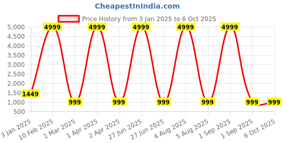 myntra.com KALINI Woven Design Semi-Stitched Lehenga & Unstitched Blouse With Dupatta kalini Price History Graph from 3 Jan 2025 to 4 Oct 2025
