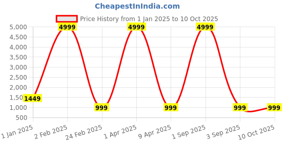myntra.com KALINI Woven Design Semi-Stitched Lehenga & Unstitched Blouse With Dupatta kalini Price History Graph from 1 Jan 2025 to 10 Oct 2025