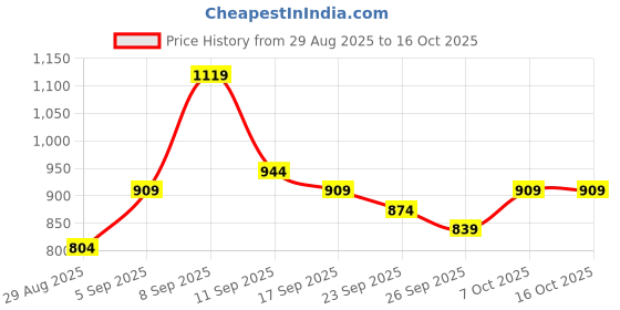 myntra.com KALINI Woven Design Sequinned Organza Saree kalini Price History Graph from 29 Aug 2025 to 15 Oct 2025