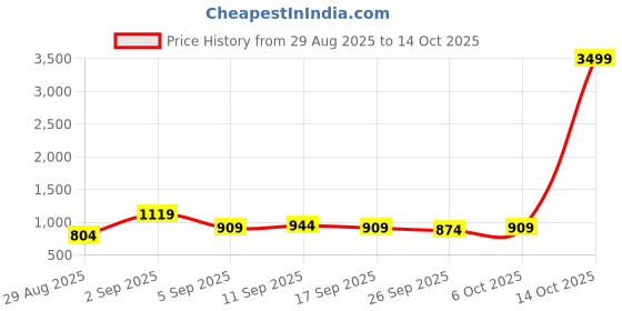 myntra.com KALINI Woven Design Sequinned Organza Saree kalini Price History Graph from 29 Aug 2025 to 14 Oct 2025