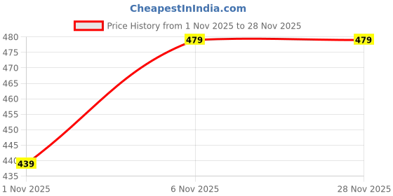 myntra.com KALINI Woven Design Sequinned Poly Georgette Heavy Work Patola Saree kalini Price History Graph from 1 Nov 2025 to 27 Nov 2025
