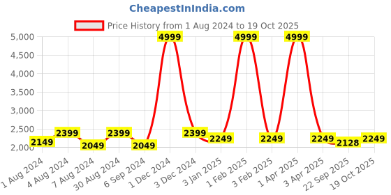 myntra.com KALINI Woven Design Sequinned Semi-Stitched Lehenga & Unstitched Blouse With Dupatta kalini Price History Graph from 1 Aug 2024 to 19 Oct 2025