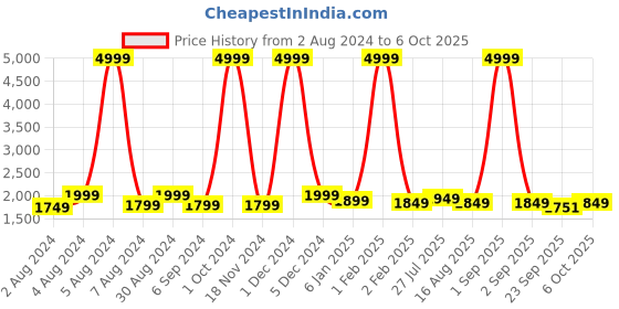 myntra.com KALINI Woven Design Sequinned Semi-Stitched Lehenga & Unstitched Blouse With Dupatta kalini Price History Graph from 2 Aug 2024 to 6 Oct 2025