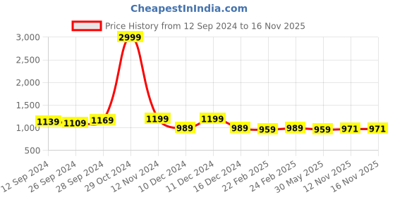myntra.com KALINI Woven Design Silk Blend Banarasi Saree kalini Price History Graph from 12 Sep 2024 to 16 Nov 2025