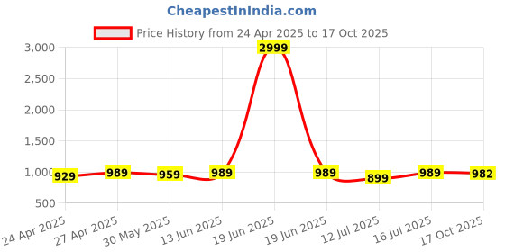myntra.com KALINI Woven Design Silk Blend Banarasi Saree kalini Price History Graph from 24 Apr 2025 to 17 Oct 2025