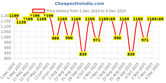 myntra.com KALINI Woven Design Silk Blend Banarasi Saree kalini Price History Graph from 5 Dec 2024 to 4 Dec 2025