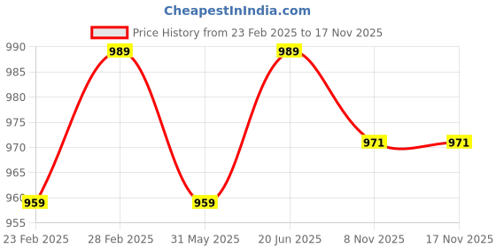 myntra.com KALINI Woven Design Silk Blend Banarasi Saree kalini Price History Graph from 23 Feb 2025 to 16 Nov 2025
