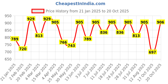 myntra.com KALINI Woven Design Silk Blend Banarasi Saree kalini Price History Graph from 21 Jan 2025 to 17 Oct 2025