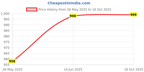 myntra.com KALINI Woven Design Silk Blend Banarasi Saree kalini Price History Graph from 26 May 2025 to 16 Oct 2025