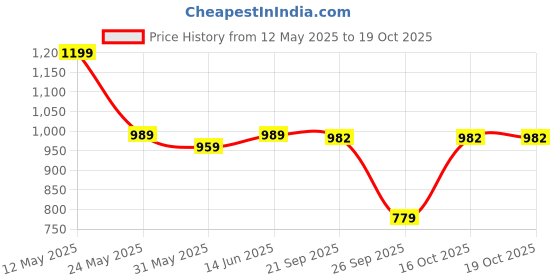 myntra.com KALINI Woven Design Silk Blend Banarasi Saree kalini Price History Graph from 12 May 2025 to 17 Oct 2025