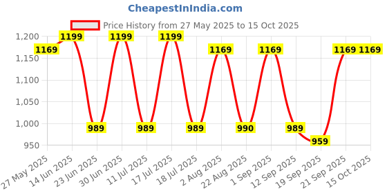 myntra.com KALINI Woven Design Silk Blend Banarasi Saree kalini Price History Graph from 27 May 2025 to 15 Oct 2025
