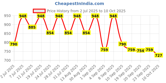 myntra.com KALINI Woven Design Silk Blend Banarasi Saree kalini Price History Graph from 2 Jul 2025 to 10 Oct 2025